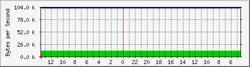 10.3.3.1_2 Traffic Graph
