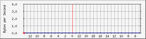 10.3.3.1_5 Traffic Graph
