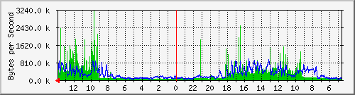 10.3.5.1_2 Traffic Graph