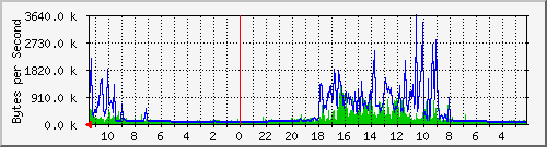 10.3.5.1_3 Traffic Graph